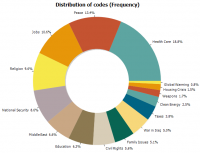 QDA Miner - Donut chart